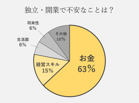 アンケート結果_開業の不安